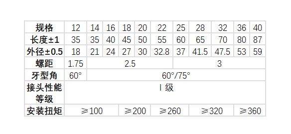 直螺紋套筒型號及規格尺寸表(標準型)